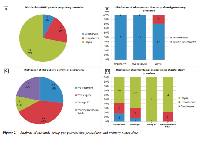 The Use of Gastrostomy Procedures in HNC Patients