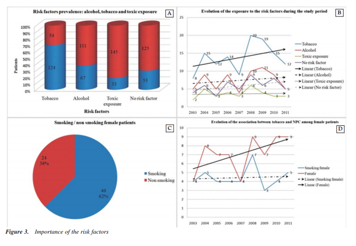 Nasopharyngeal Carcinoma – Analysis of Risk Factors and Immunological Markers